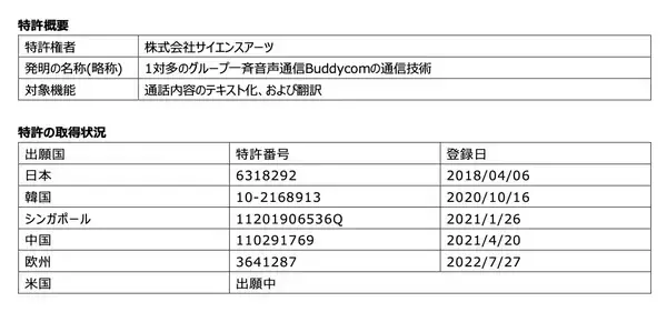 「PTT通信の音声をテキスト化・翻訳に関する欧州特許を取得」の画像