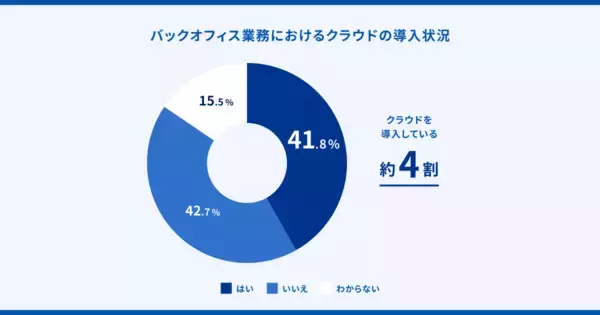 「『マネーフォワード クラウド』、法人を対象に「バックオフィスのシステム導入に関する意識調査」を実施」の画像