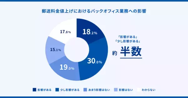 「『マネーフォワード クラウド』、法人を対象に「バックオフィスのシステム導入に関する意識調査」を実施」の画像
