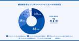 「『マネーフォワード クラウド』、法人を対象に「バックオフィスのシステム導入に関する意識調査」を実施」の画像7