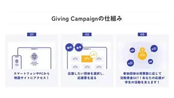 「神奈川大学は、全国100大学で開催される学生による資金調達イベントGiving Campaign 2024に参加します。学生の研究活動や課外活動を応援・支援！スマートフォンから、誰でも簡単に学生の支援が可能です！」の画像