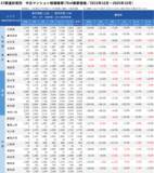 「「マンションレビュー」2025年10月　全国中古マンション相場推移を発表」の画像7
