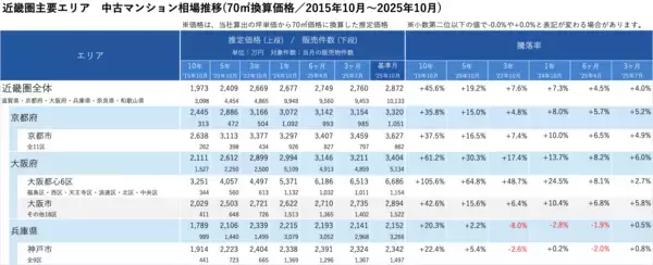 「「マンションレビュー」2025年10月　全国中古マンション相場推移を発表」の画像