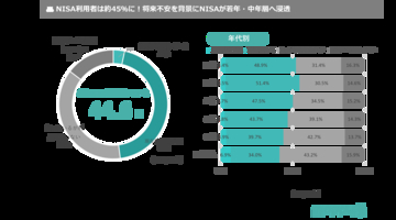 【モッピーラボ| NISA利用実態とポイントが投資行動に与える影響調査】NISAの利用者は約4割超え！利用者の約4割がポイント投資※を実践