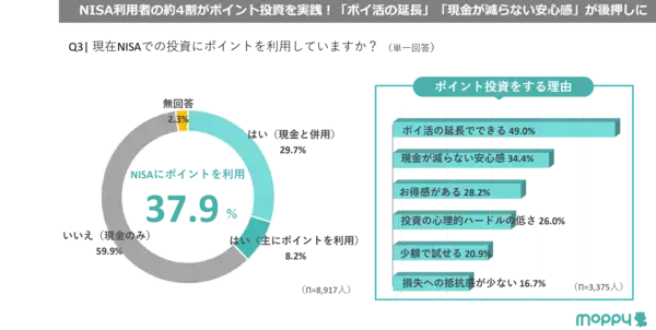 「【モッピーラボ| NISA利用実態とポイントが投資行動に与える影響調査】NISAの利用者は約4割超え！利用者の約4割がポイント投資※を実践」の画像