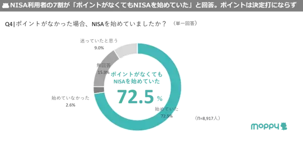 「【モッピーラボ| NISA利用実態とポイントが投資行動に与える影響調査】NISAの利用者は約4割超え！利用者の約4割がポイント投資※を実践」の画像