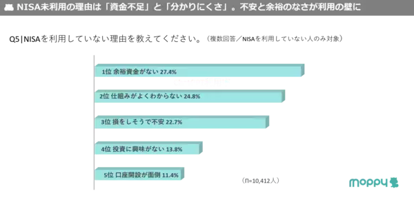 「【モッピーラボ| NISA利用実態とポイントが投資行動に与える影響調査】NISAの利用者は約4割超え！利用者の約4割がポイント投資※を実践」の画像