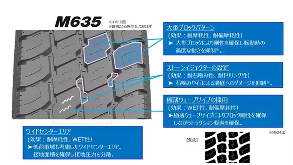 「小型トラック・バス用オールウェザータイヤ「DELVEX M635」を発売」の画像