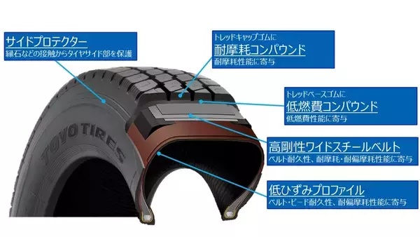 「小型トラック・バス用オールウェザータイヤ「DELVEX M635」を発売」の画像