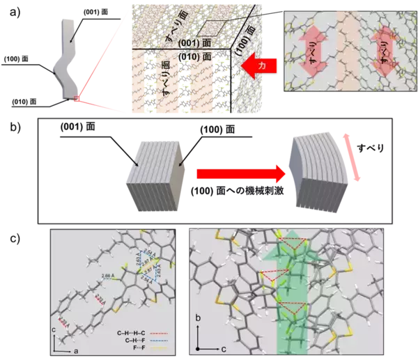 「【山梨大学・立教大学】光を当てると柔軟性が変わり、傷も消える結晶を開発～自己修復する有機結晶の開発に成功～」の画像