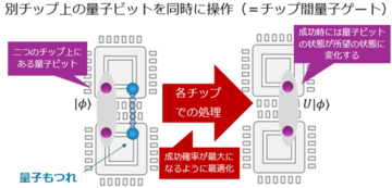 分散型量子コンピュータの設計指針となる新計算法を開発 ～光量子方式を含む大規模化に向け、数学の力で量子もつれの潜在能力を見える化～