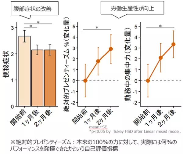 摂南大学などが「グアー豆食物繊維」の摂取によるオフィスワーカーの労働生産性の低下を改善する可能性を明らかに -- 摂南大学