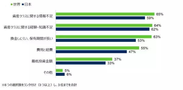「「シュローダー・グローバル投資家意識調査2023」新たな投資環境を背景に日本の投資家の4割は投資戦略を変更」の画像