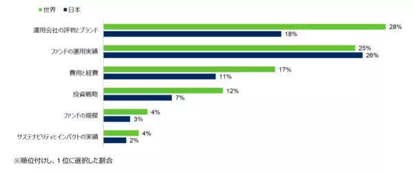 「「シュローダー・グローバル投資家意識調査2023」新たな投資環境を背景に日本の投資家の4割は投資戦略を変更」の画像