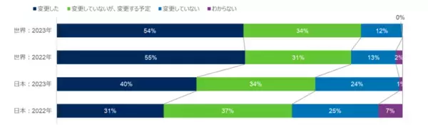 「「シュローダー・グローバル投資家意識調査2023」新たな投資環境を背景に日本の投資家の4割は投資戦略を変更」の画像