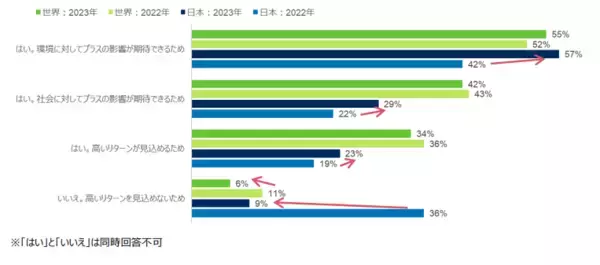 「「シュローダー・グローバル投資家意識調査2023」新たな投資環境を背景に日本の投資家の4割は投資戦略を変更」の画像