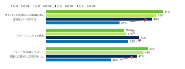 「「シュローダー・グローバル投資家意識調査2023」新たな投資環境を背景に日本の投資家の4割は投資戦略を変更」の画像