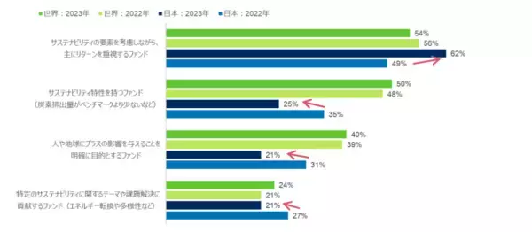 「「シュローダー・グローバル投資家意識調査2023」新たな投資環境を背景に日本の投資家の4割は投資戦略を変更」の画像