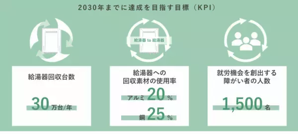 「ノーリツ、廃給湯器の資源循環モデルを推進し、地域共生へも貢献」の画像