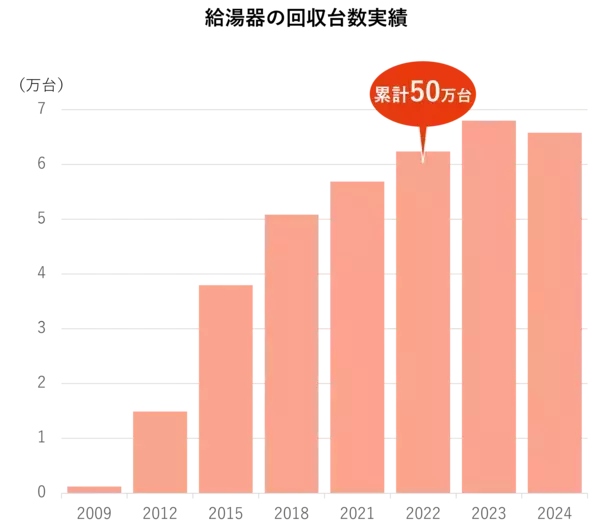 「ノーリツ、廃給湯器の資源循環モデルを推進し、地域共生へも貢献」の画像