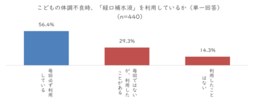 小学生以下のこどもがいる家庭の約４割が経験！～感染性胃腸炎と経口補水液の現状を調査～