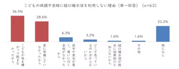 「小学生以下のこどもがいる家庭の約４割が経験！～感染性胃腸炎と経口補水液の現状を調査～」の画像