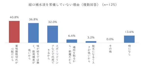 「小学生以下のこどもがいる家庭の約４割が経験！～感染性胃腸炎と経口補水液の現状を調査～」の画像