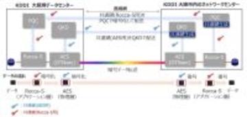 【東芝デジタルソリューションズ】商用ネットワーク上で耐量子セキュリティ技術を活用した大容量データ伝送に成功