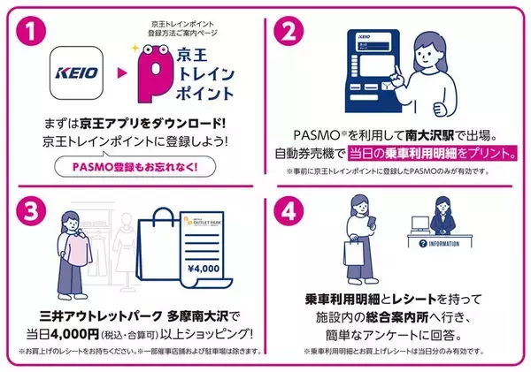 「京王トレインポイント特別施策「往復運賃１００％ポイント還元キャンペーン」を４月１６日（木）から実施します！」の画像