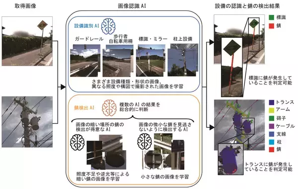 「画像認識AIを用いて社会インフラ設備の錆を高精度に検出～さまざまな設備の一括点検により稼働削減をめざす～」の画像