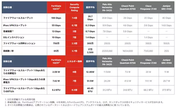 「フォーティネットの最新次世代ファイアウォール、消費電力を競合製品より80%削減することで、お客様の持続可能性の目標達成を支援」の画像
