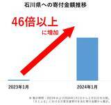 「2024年の締めくくりにふるさと納税で被災地応援！「食べて、買って復興支援　さとふるうまいもん市」を開催」の画像2