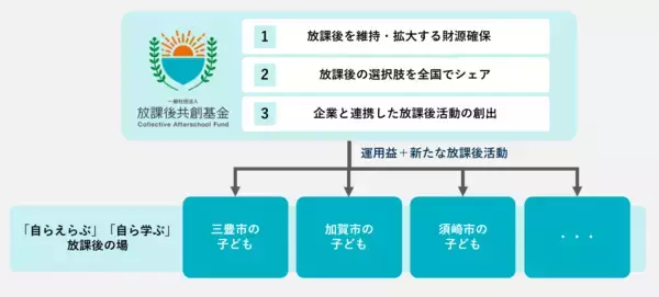 「三豊市・加賀市・須崎市・PwCコンサルティング、「一般社団法人 放課後共創基金」を設立」の画像