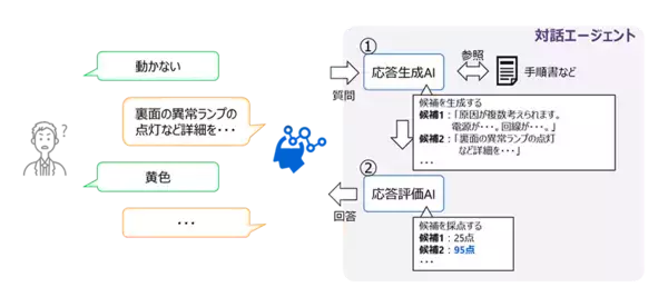 【東芝】曖昧な質問でも適切に回答できる生成AIを用いた対話エージェントを開発