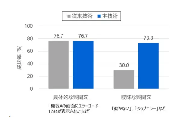 「【東芝】曖昧な質問でも適切に回答できる生成AIを用いた対話エージェントを開発」の画像