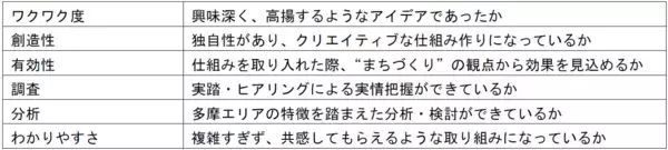 「「第４回 学生による多摩エリアのまちづくりに関するアイデアピッチ」を開催します！」の画像