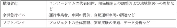 「自動運転レベル4の実用化を目指して，横須賀市で大型路線バスによる実証を開始」の画像
