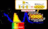 「【立教大学】金量子ニードルで近赤外光を高輝度な可視光へ変換することに成功～ルブレン発光体の潜在能力を全開放し、世界最高効率と低閾強度を達成～」の画像2