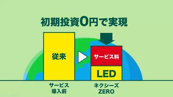 「CO2排出削減量250万トン　原油高騰・電気代上昇時代に、省エネ設備「0円導入」で企業を守る」の画像