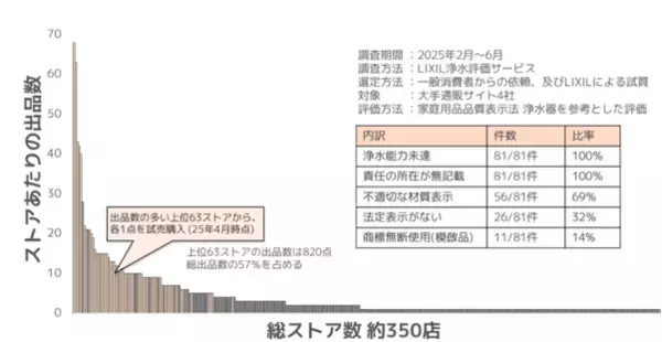 「「浄水カートリッジ模倣品・互換品の注意喚起に関する発表会」を開催」の画像