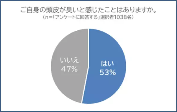 「頭皮のニオイは頭皮環境悪化のサインかも？男性の53％が自身の頭皮のニオイを実感するも、対策実行は30％にとどまる」の画像