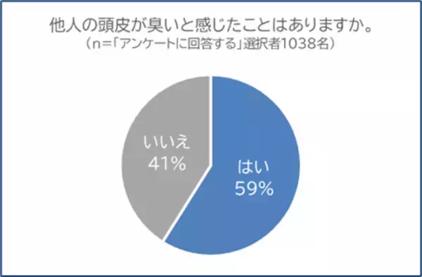 「頭皮のニオイは頭皮環境悪化のサインかも？男性の53％が自身の頭皮のニオイを実感するも、対策実行は30％にとどまる」の画像