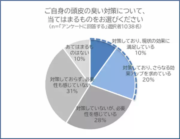 「頭皮のニオイは頭皮環境悪化のサインかも？男性の53％が自身の頭皮のニオイを実感するも、対策実行は30％にとどまる」の画像