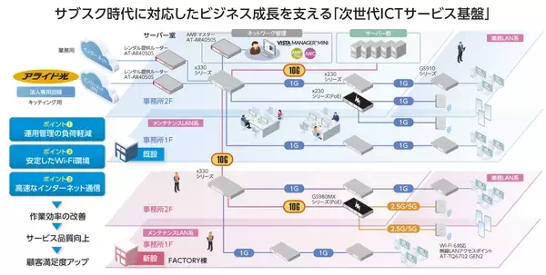 「【導入事例】ICTサービス企業が次世代ICTサービス基盤への刷新で「サブスク型ビジネス」を加速。ネットワークの高速・安定化で顧客満足度と生産性を向上」の画像