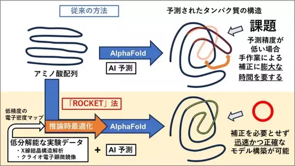 【名城大学】＜世界初＞タンパク質構造決定を劇的に加速させる「ROCKET」法を開発　AI予測と実験データを融合した革新的手法