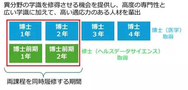 【横浜市立大学】日本初、博士（医学）と修士（ヘルスデータサイエンス）を同時取得
