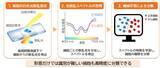 「【大阪工業大学】より高精度にがん細胞を見分ける原理を発見 ～がん細胞の診断を支援する新たな細胞診断技術～」の画像2