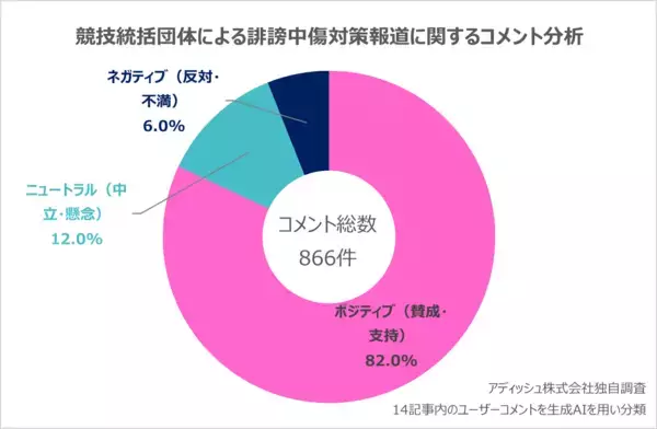 「「匿名性の悪用は許されない」アスリートへの誹謗中傷対策として”24時間SNSモニタリング体制”を82％が支持」の画像