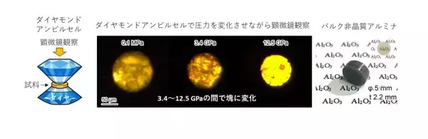 「【工学院大学】ガラスにならない酸化アルミニウムを透明な非晶質の塊に〜5配位ピラミッドと6配位八面体からなる超高密度構造と結晶を超える誘電率を高圧力で実現〜」の画像