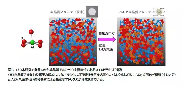 「【工学院大学】ガラスにならない酸化アルミニウムを透明な非晶質の塊に〜5配位ピラミッドと6配位八面体からなる超高密度構造と結晶を超える誘電率を高圧力で実現〜」の画像
